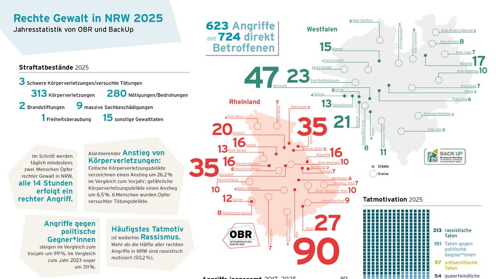 Überblicksgrafik Rechte Gewalt in NRW 2025