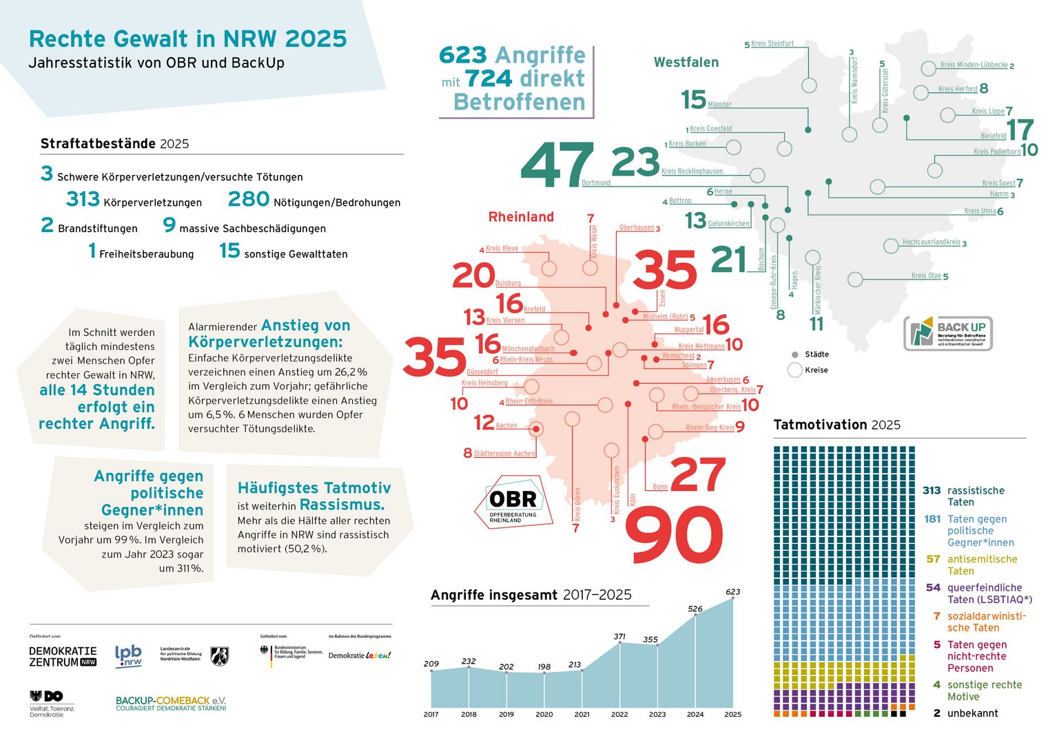 Überblicksgrafik Rechte Gewalt in NRW 2025