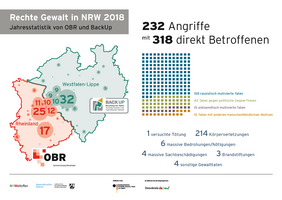 "Infografik rechte Gewalt in NRW 2018" 