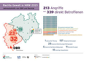 Infografik des Monitorings rechter, rassistischer, antisemitischer Gewalt in NRW 2021